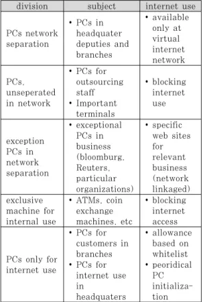 Table  10.  standard  of  network  linkage  service  policy(check list) IV. 금융전산 망분리 효과성 분석 금융회사는  망  분리  구축으로  내부  네트워크망과  외부  네트워크망을  분리함으로써  악성코드  감염과  APT 공격 등 외부 해킹의 위협에 효과적으로 방어할  수 있는 체계를 구축하였다