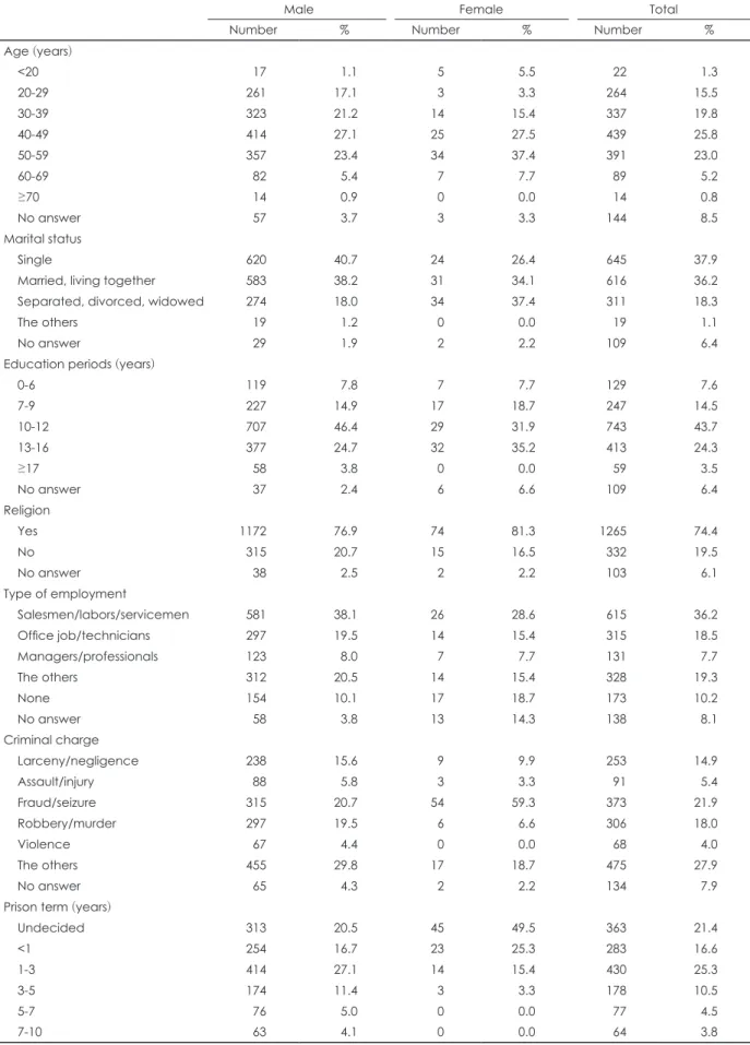 Table 1. Sociodemographic distribution of prisoners