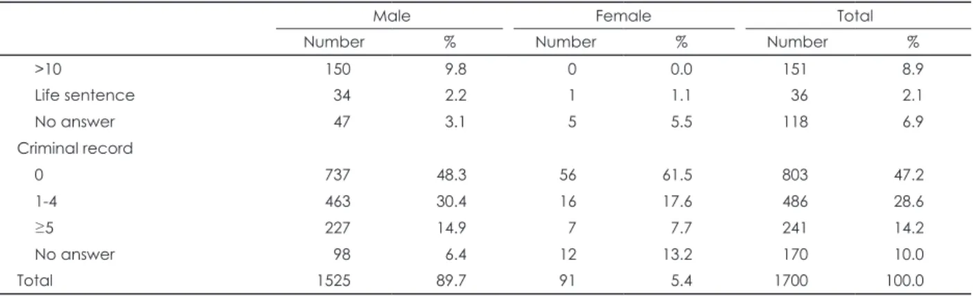 Table 2. Means and standard deviations (SDs) of SCL-90-R and proportions of prisoners with mental health problems in male and female  prisoners