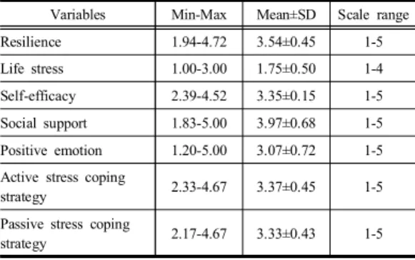 Table  2. Resilience,  Life  Stress,  Self-efficacy,  Social  Support,  Positive  Emotion,  Stress  Coping  Strategy  in  Nursing  Students           