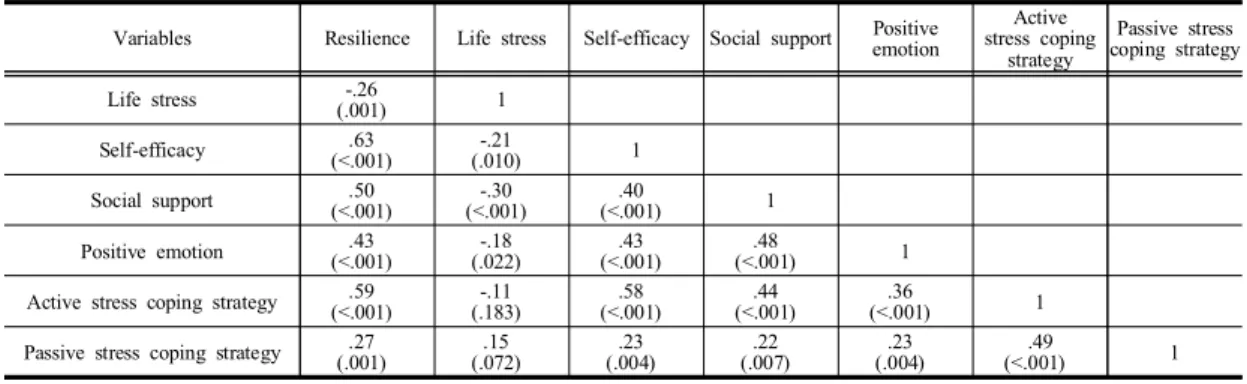Table  4. Factors  Influencing  Resilience  in  Nursing  Students