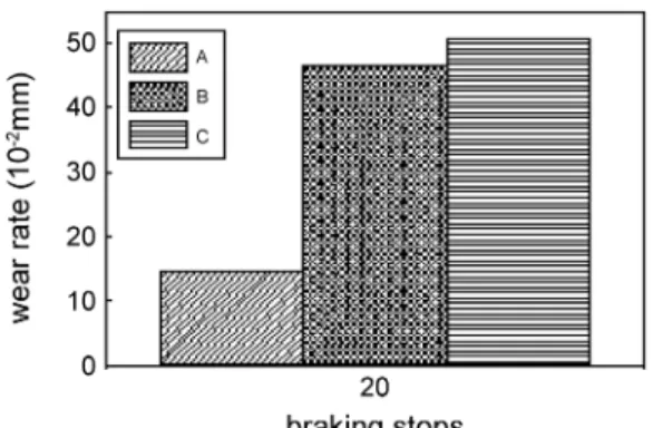 Fig. 9. Wear rate.