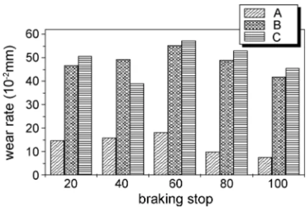 Fig. 10. Wear resistance.