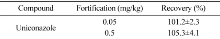 Table 3. Recovery of unoconazole in spiked samples by GC-ECD Compound Fortification (mg/kg) Recovery (%) Uniconazole 0.05 101.2±2.3