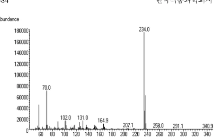 Fig. 2. Mass spectra of uniconazole.