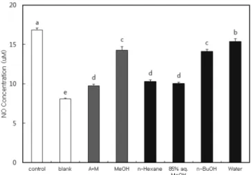 Table 1. Effect of 85% aqueous methanol fraction from tuna on the production of LPS induced interleukin-6 at different times in mouse spleen cells Samples ( µg/mL)  Concentrations (pg/mL) 6 h 24 h 48 h 72 h LPS 39.8±4.0 a 126.4±14.1 b 154.8± 2.0 ab 237.8±7