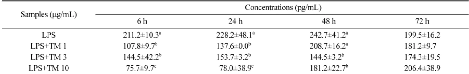 Table 3. Effect of 85% aqueous methanol fraction from tuna on the production of LPS induced tumor necrosis factor- α at different times in mouse spleen cells