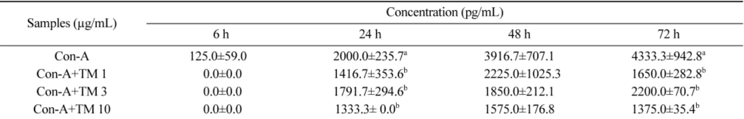 Table 6. Effect of 85% aqueous methanol fraction from tuna on the production of Con-A induced interferon- γ at different times in mouse spleen cells