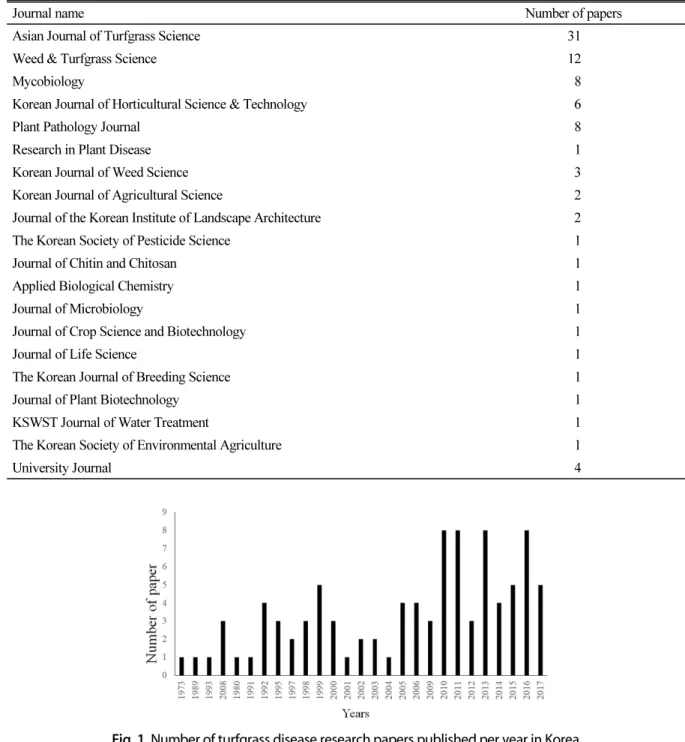 Table 1. Number and academic journal of turfgrass disease research papers published in Korea.