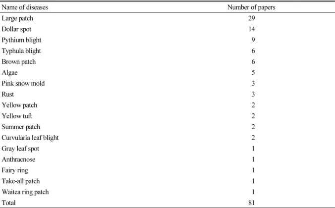 Table 3. Number of published papers related to turfgrass disease in Korea.