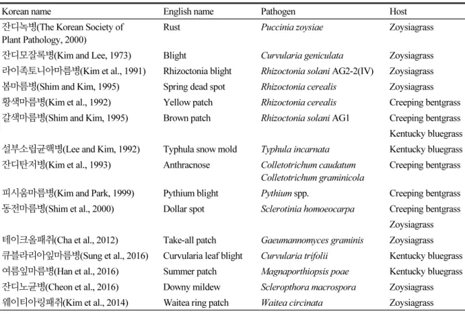 Table 4. The first reported turf disease in Korea.