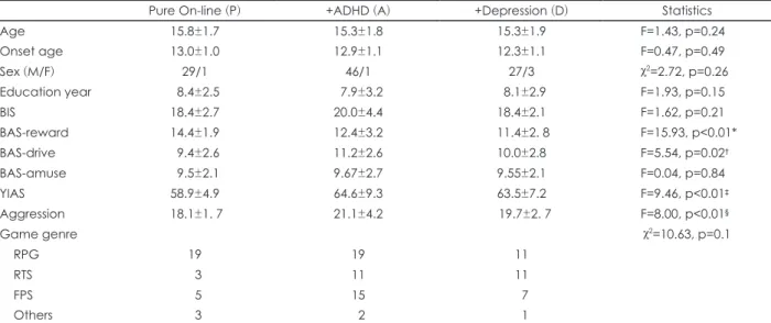 Table 2. Factors for aggression