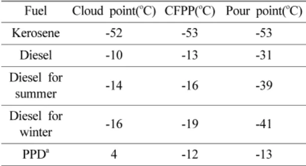 Table 2. Analysis of base fuel properties in low temperature