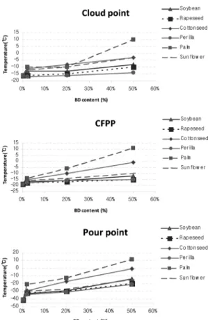 Table 3. Improvement of cold fuel properties by PPD Diesel fuel