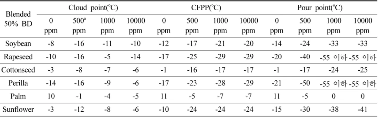 Table 4. Improvement of cold fuel properties of high contented BD (50%) fuel by PPD Blended 