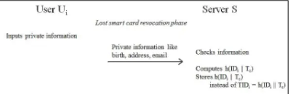 Fig. 9. Revocation of lost smart card phase