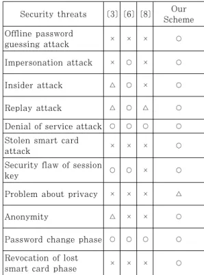 Table 2. Defensibility in a few schemes와 인증 메시지 를 가로챌 수 있다. 하지만, 