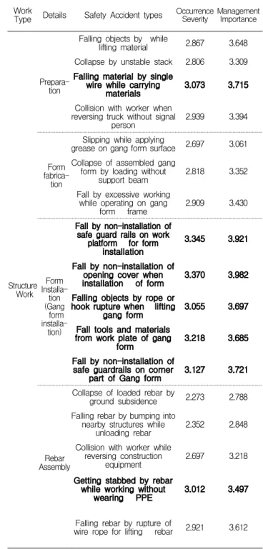 Table 2. Average of occurrence severity and management importance by work type
