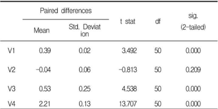 Table 5. T-test for the significant between the conventional training and 3D simulation training