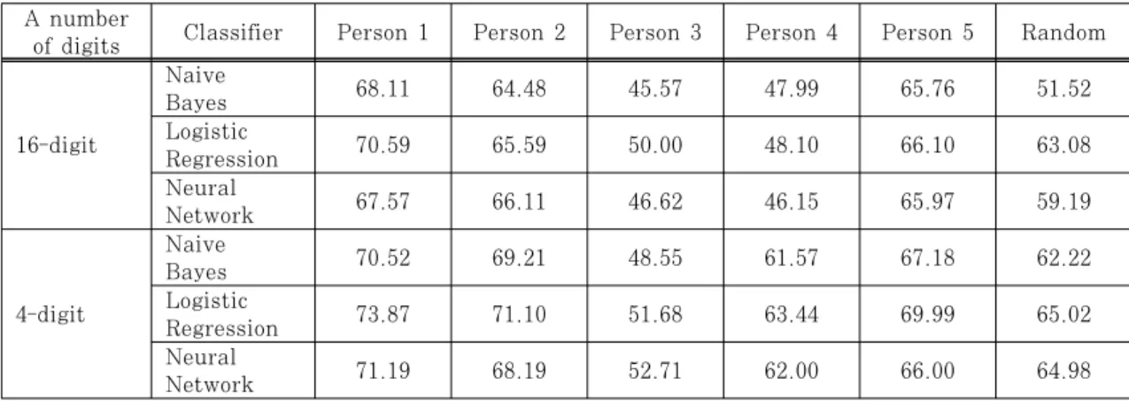 Table 1. Experimental results 