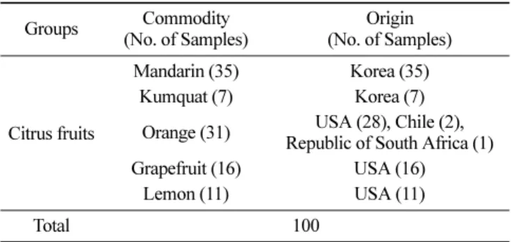 Table 1. The list of citrus fruits Groups Commodity (No. of Samples) Origin (No. of Samples) Citrus fruits Mandarin (35) Korea (35)Kumquat (7)Korea (7)Orange (31) USA (28), Chile (2),