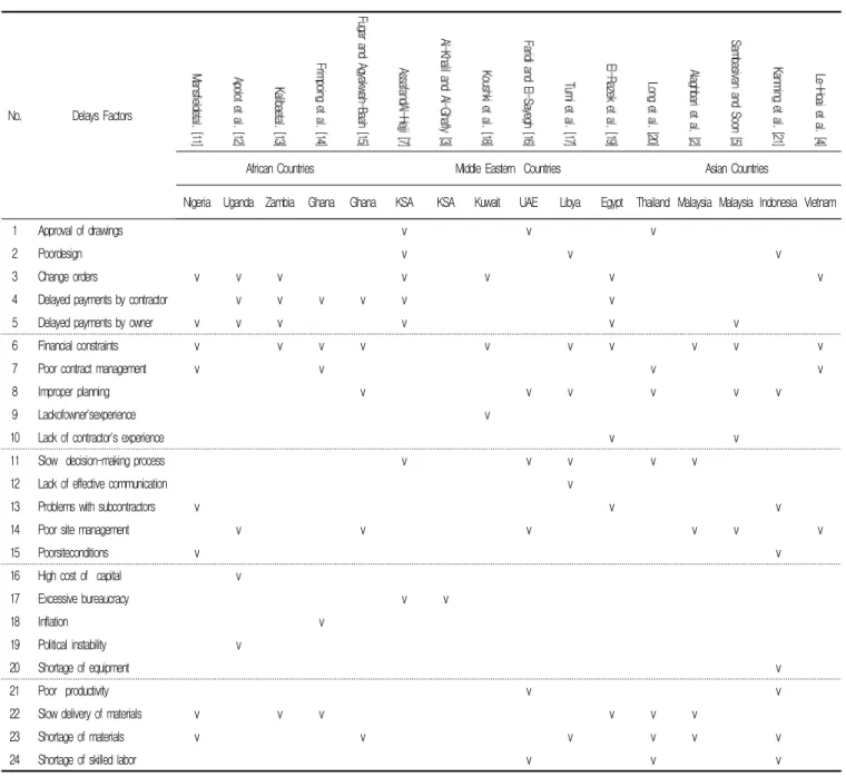 Table 1. Summary of causes of delays identifiedin previous studies