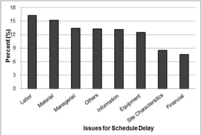 Table  2  summarizes  the  percentages  given  to  the  different  delay  factors  and  their  corresponding  rankings.