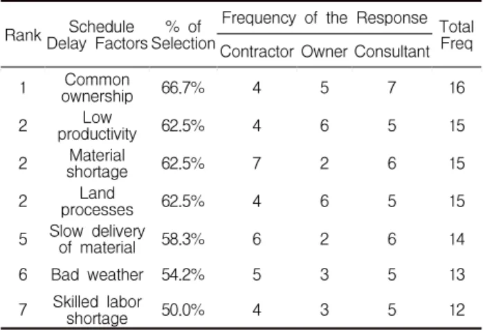 Table 3. Major causes of schedule delays in construction projects of vanuatu