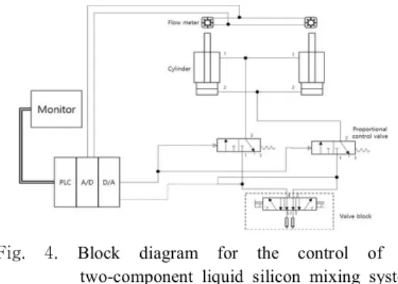 Fig.  4. Block  diagram  for  the  control  of  the  two-component  liquid  silicon  mixing  system