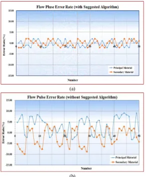 Fig.  8. Measurement  results  (a)  without  suggested  algorithm  (b)  with  suggested  algorithm.