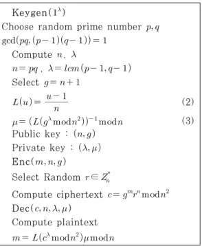 Table 1. Technique of Paillier cryptosystem 한 암호화 방식으로, 큰 소수   를 이용하여 준동형(homomorphic)  성질을  이용하여  다자간  환경에서의 연산을 수행할 수 있도록 알고리즘을 설계하였다.양자간  환경에서의  안전한  연산  방법에  관한  연구 는 1982년 A