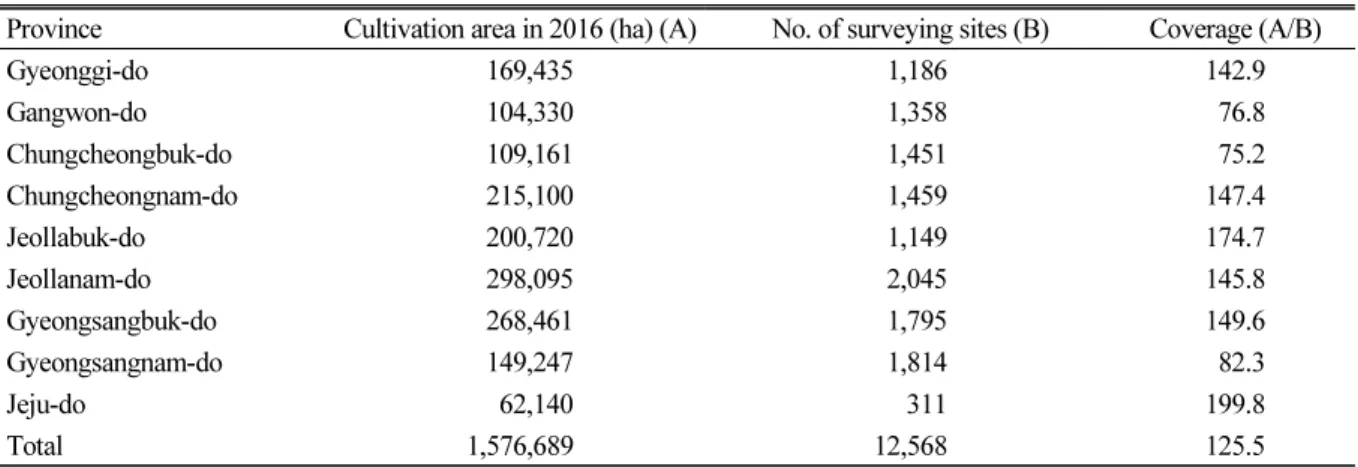 Table 1. Cultivation area and number of surveying sites of each province in Republic of Korea.