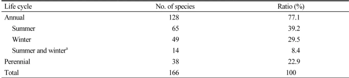Table 2. Classification of exotic weeds by life cycle.