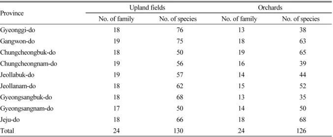 Table 5. Occurred exotic weeds in upland fields and orchards in Korea.