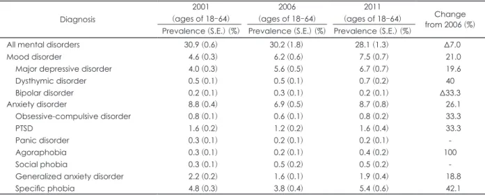 Table 2. Five years change of major depressive disorder’s year prevalence  Diagnosis