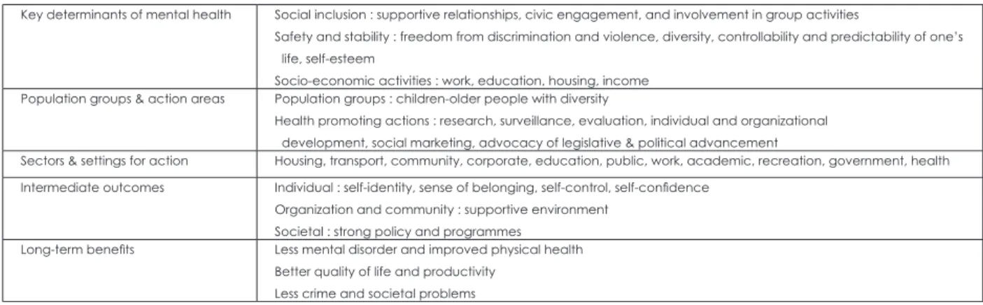 Fig. 1. Key components of mental health promotion. Adapted from VicHealth. Promoting mental health: concepts, emerging evidence,  practice: summary report