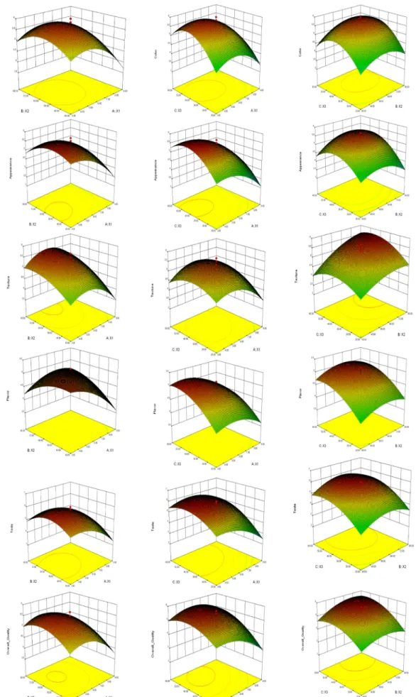 Fig. 3. Response surface plot for sensory properties of cookie added with red radish sprout (A:X1), butter (B:X2) and sugar (C:X3).