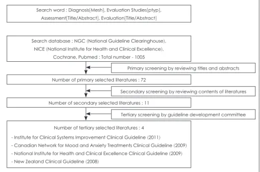 Fig. 1. Searching and selection of  clinical practice guideline for  diag-nosis and evaluation of depression.