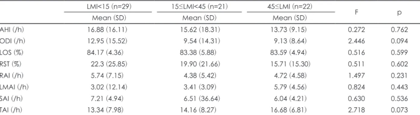 Table 3. Sleep breathing disorder related parameters and arousal indices in three different LMI subgroups LMI<15 (n=29) 15≤LMI<45 (n=21) 45≤LMI (n=22)