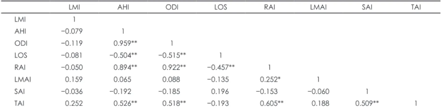 Table 4. Correlations of sleep breathing disorder related parameters with arousal indices