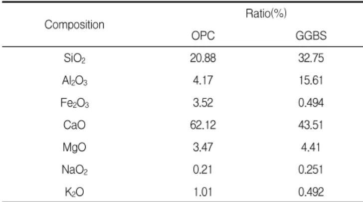 Table 1. Experimental factors and levels Division W/B Alkali activator