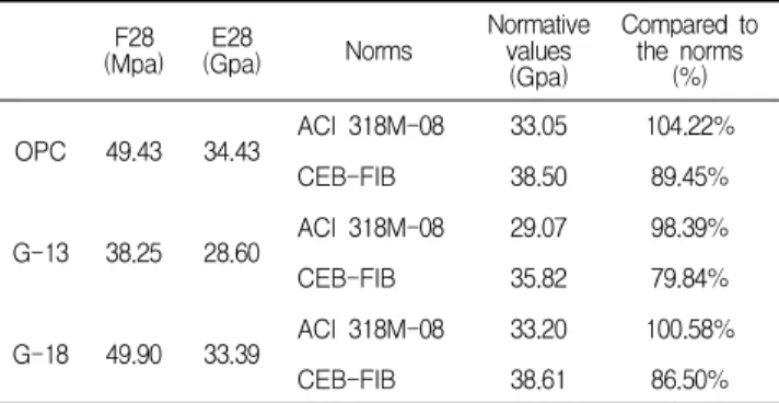 Figure 4. Result of elastic modulus test