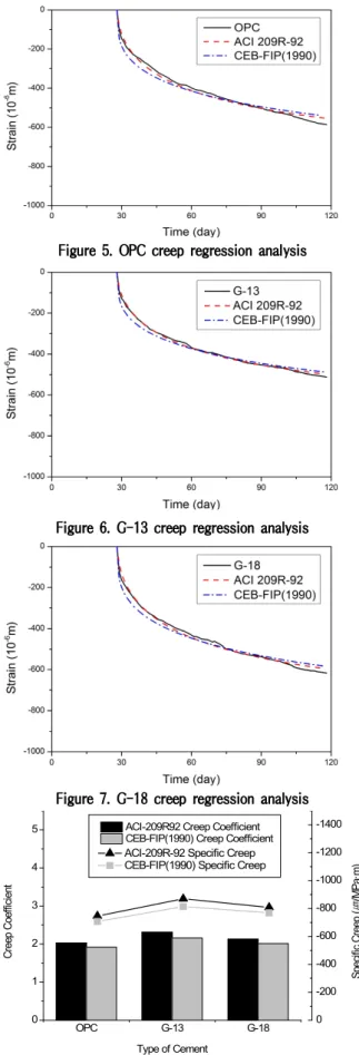 Figure 5. OPC creep regression analysis