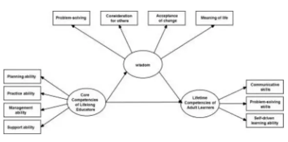 Fig.  1.  Research  Model H1.  평생교육자의 핵심역량과 지혜 및 성인학습자 생 애능력 간의 상관관계를 살펴볼 것이다.  H2.  평생교육자의 핵심역량과 지혜가 성인학습자 생 애능력에 미치는 인과관계를 살펴볼 것이다