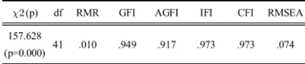 Table  4. Validation  results  of  the  hypothesis 