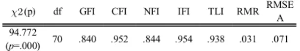 Table  1. Pearson  Correlation