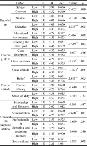 Table  4. Differences  between  high  and  low  group  of  teacher  resistance  5.  결론 본 연구는 교사들의 교육과정에 대한 인식과 저항에따른 실행형태에 영향을 주는 요인을 알아보는 연구로진행되었으며,  실행형태에 영향을 주는 요인에 대해 저항감의 고(高)·저(低)집단을 이용하여 집단 간 연구모형을 분석하고자 하였다
