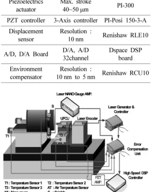 Fig. 2. Composition of ultra precision fast tool servo system.