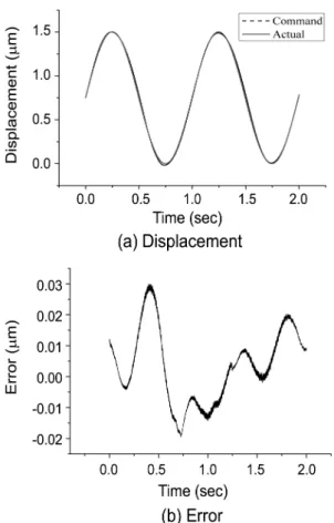 Fig. 5. The tracking error of ultra-precision FTS (1.5 µm).