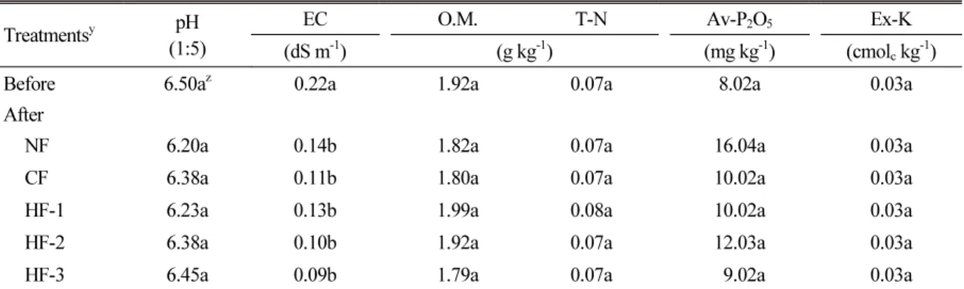 Table 1. Chemical properties of soil analyzed before experiment and after treated liquid fertilizer containing humate.